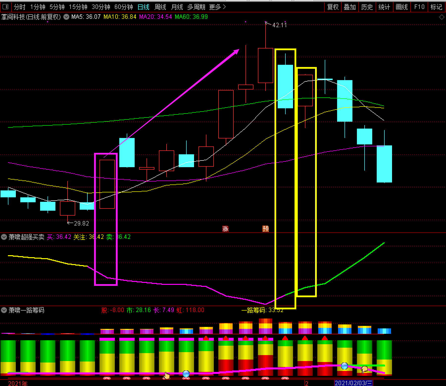 萧啸超强买卖指标源码-通达信副图指标