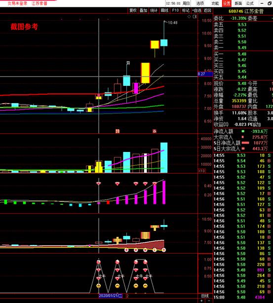 创赢牛股2020炒股系统股票指标源码，主图幅图选股预警指标