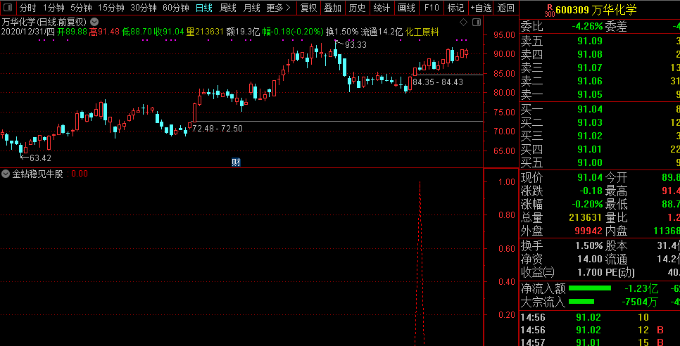 金钻稳见牛股指标胜率95%，精选荣耀达信指标/副图和选股
