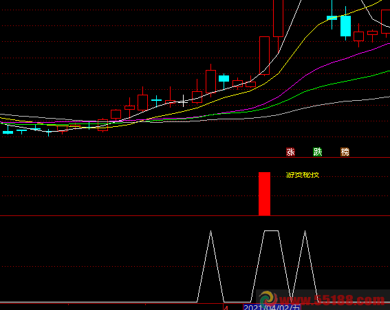1年10倍战法和小黑子们指标公式源码，通达信副图选股