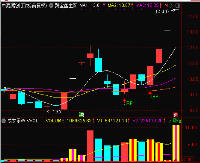 聚宝盆战法通达信妖股利器指标 有它可以轻松抓住龙头股