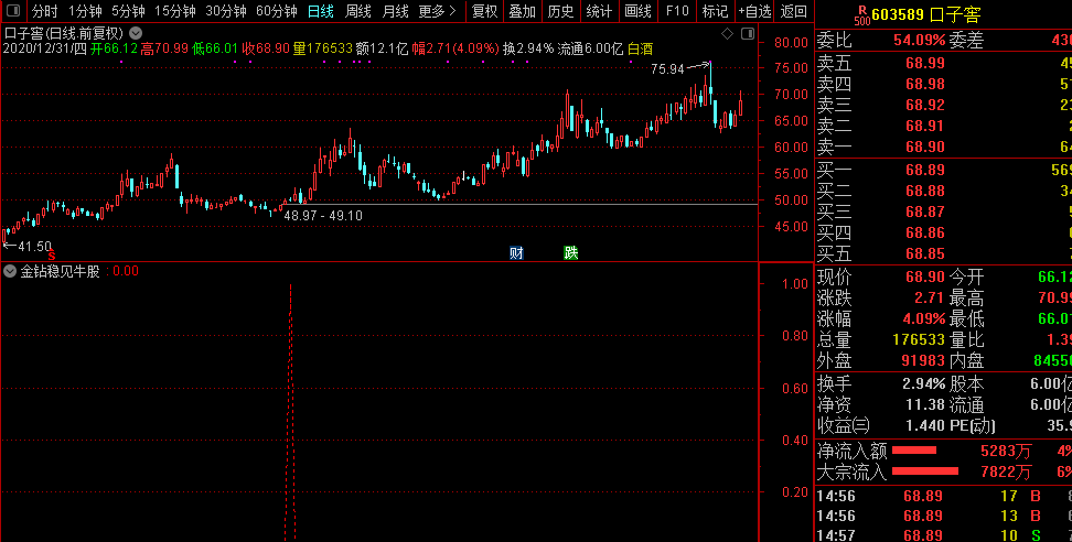 金钻稳见牛股指标胜率95%，精选荣耀达信指标/副图和选股