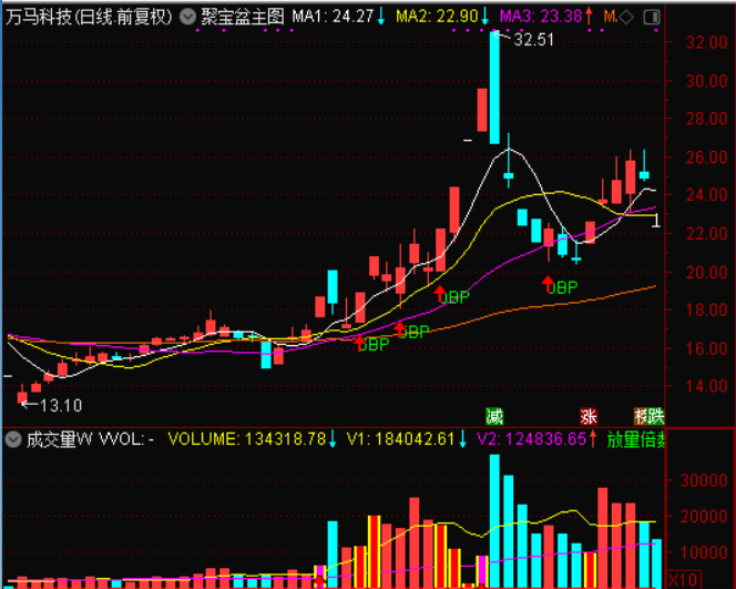 聚宝盆战法通达信妖股利器指标 有它可以轻松抓住龙头股
