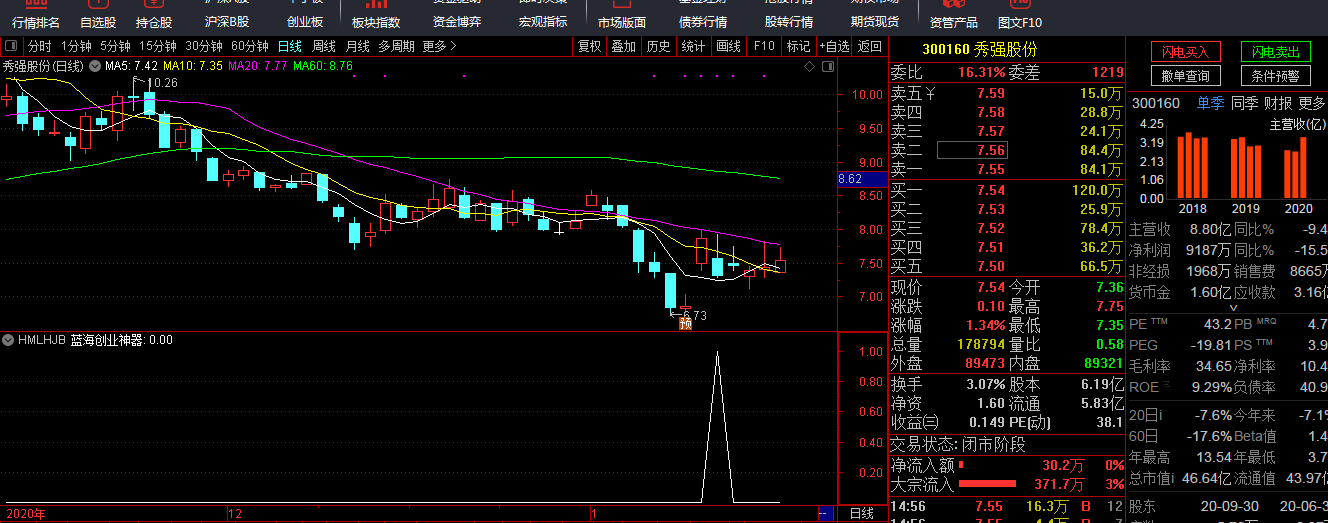 创业板神器通达信指标源码-蓝海科技今买明卖巅峰之作