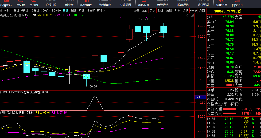 创业板神器通达信指标源码-蓝海科技今买明卖巅峰之作