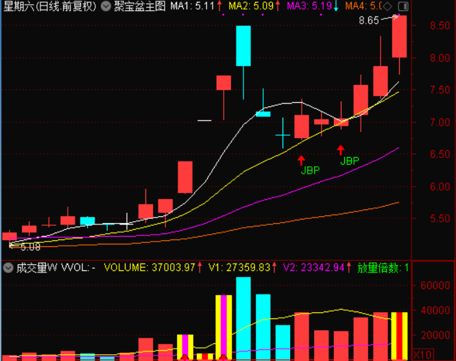 聚宝盆战法通达信妖股利器指标 有它可以轻松抓住龙头股