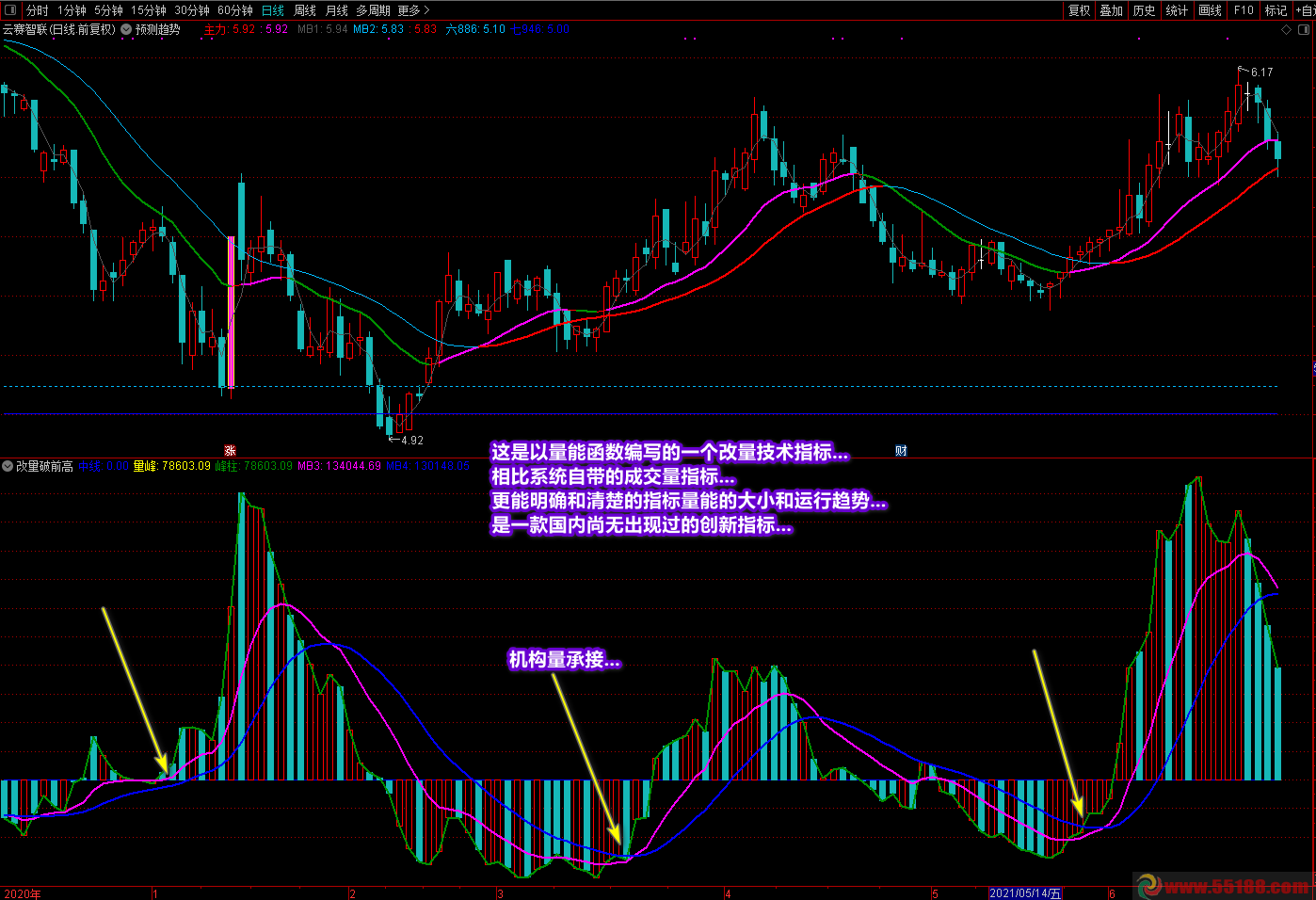 廷进《改量破前高》又一成交量技术性指标公式源码，副图贴图