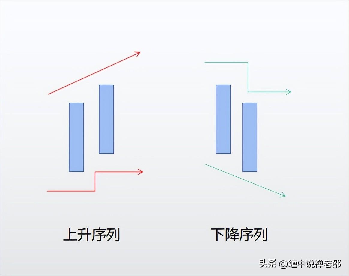 缠论基础K线合并处理方法，K线处理的原则是遵循序列的顺序