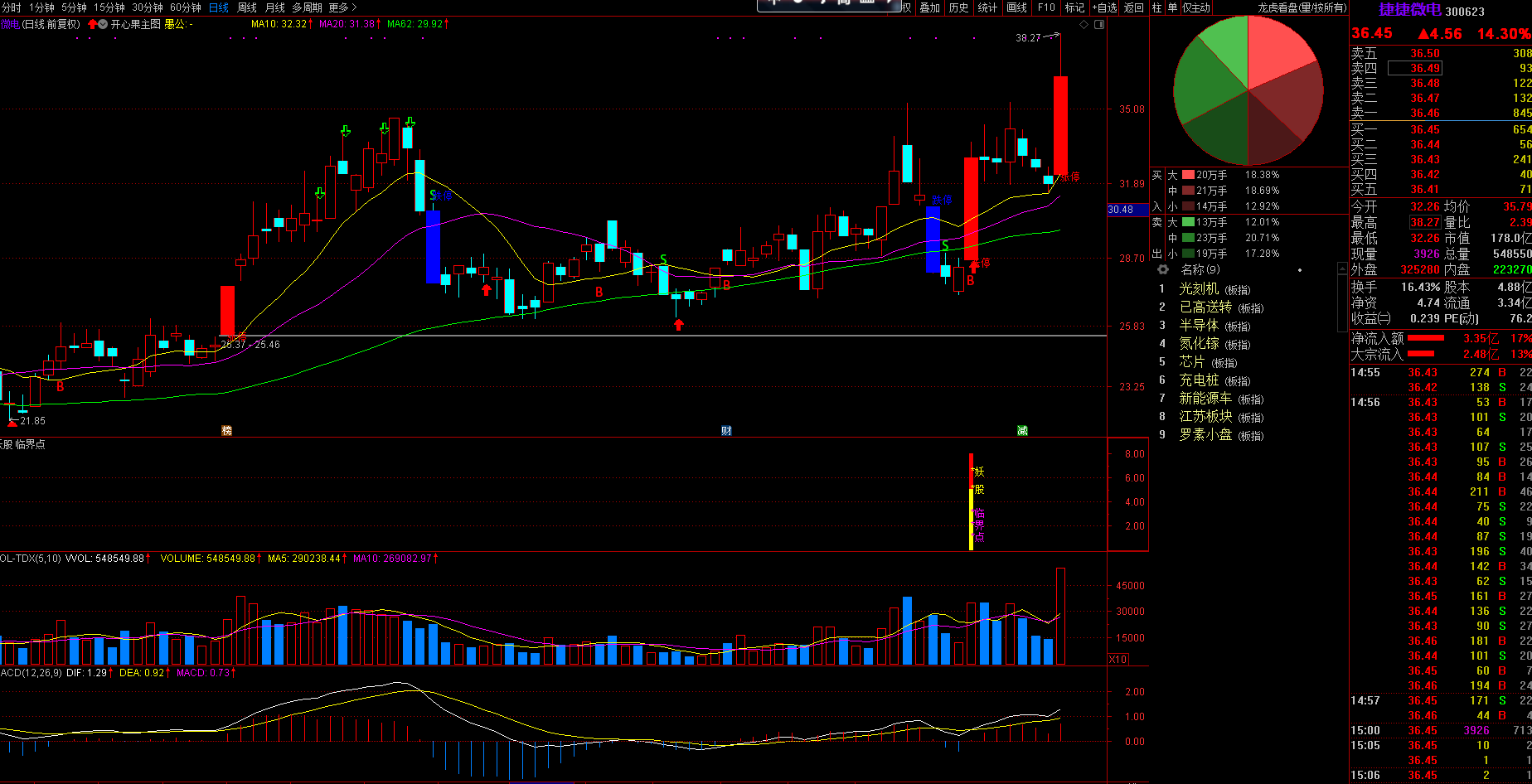 妖股临界点预警选股副图指标—精确突破沸点线定位出击