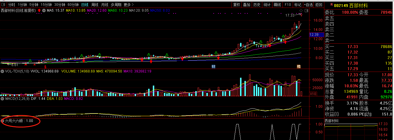 高开阴+6号六六顺+底部刚启动通达信指标源码