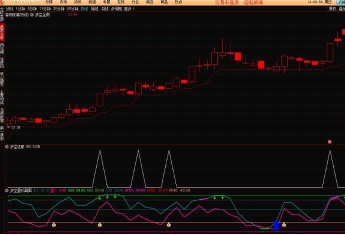 多空主图多空量价通达信主图副图选股指标源码