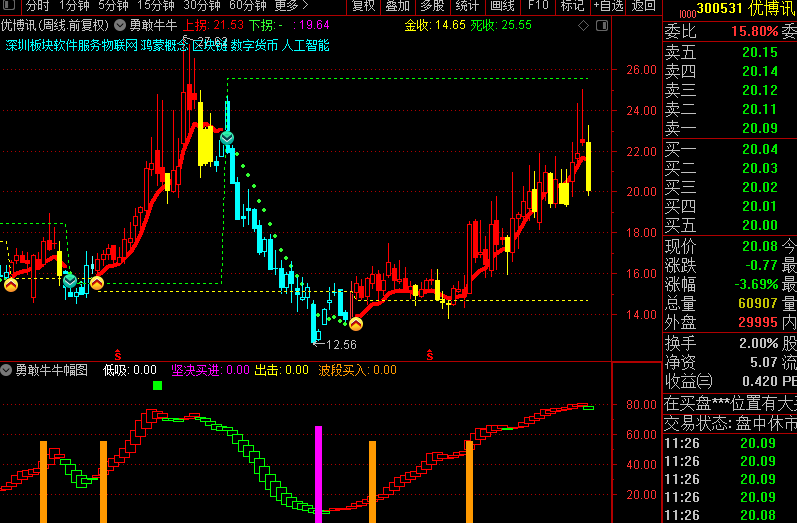 勇敢牛牛资金趋势,看透主力识破庄家，通达信源码无未来不漂移