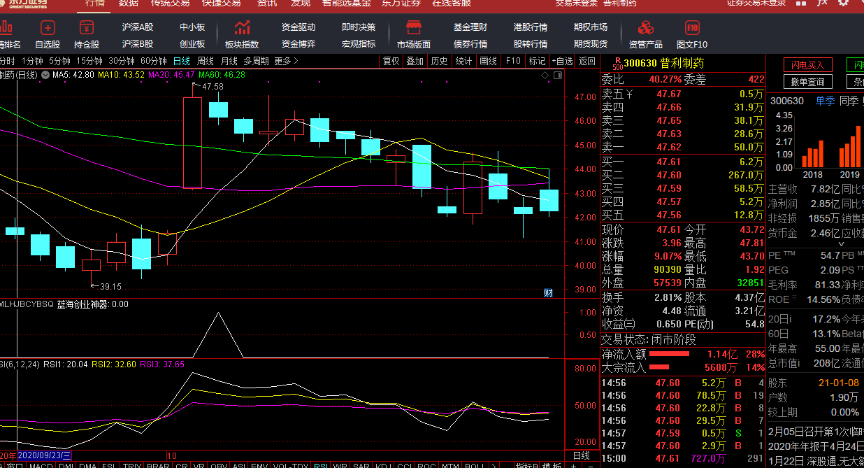 创业板神器通达信指标源码-蓝海科技今买明卖巅峰之作