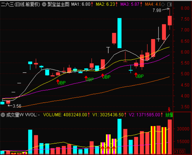 聚宝盆战法通达信妖股利器指标 有它可以轻松抓住龙头股