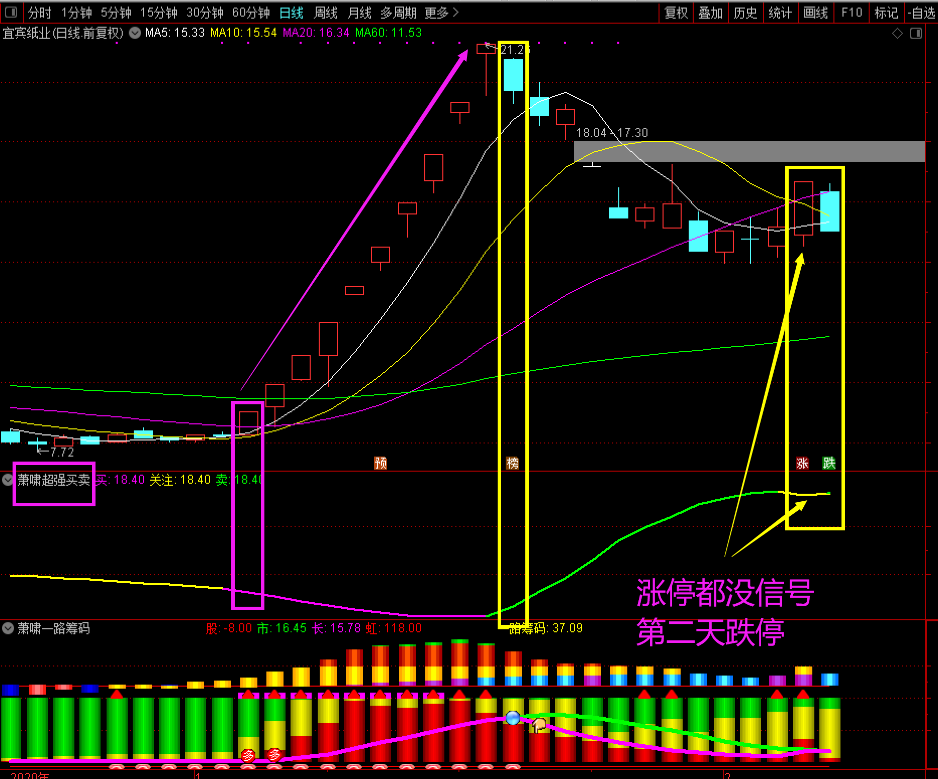 萧啸超强买卖指标源码-通达信副图指标