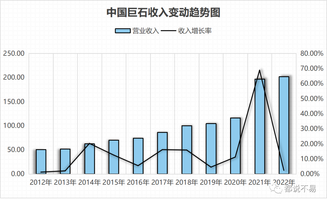 2022年度中国巨石年报分析，中国巨石营业收入同比增长2.46%