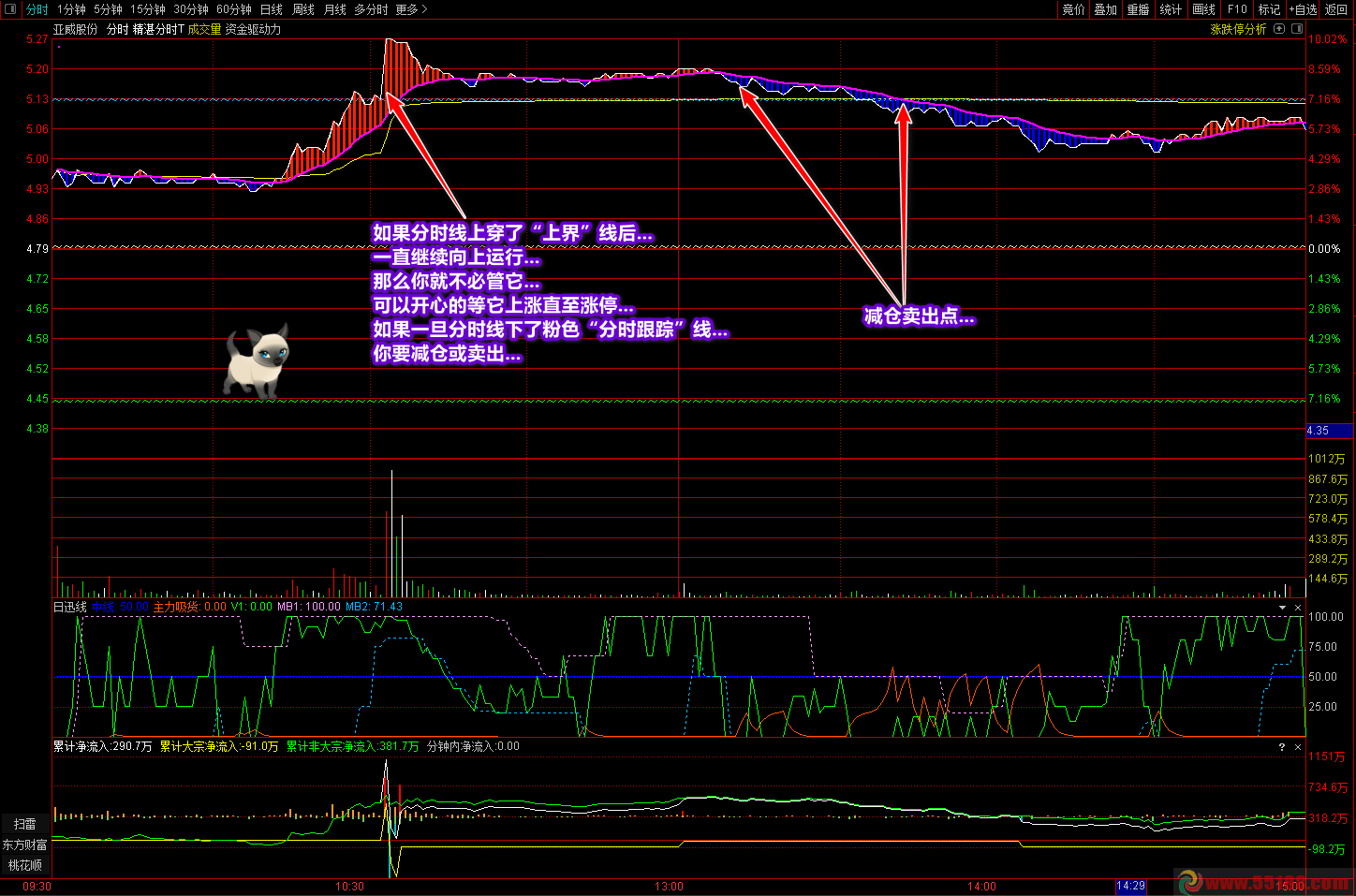 廷进《精湛分时T》通达信指标主图 ，指标主图通达信贴图