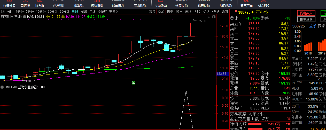 创业板神器通达信指标源码-蓝海科技今买明卖巅峰之作