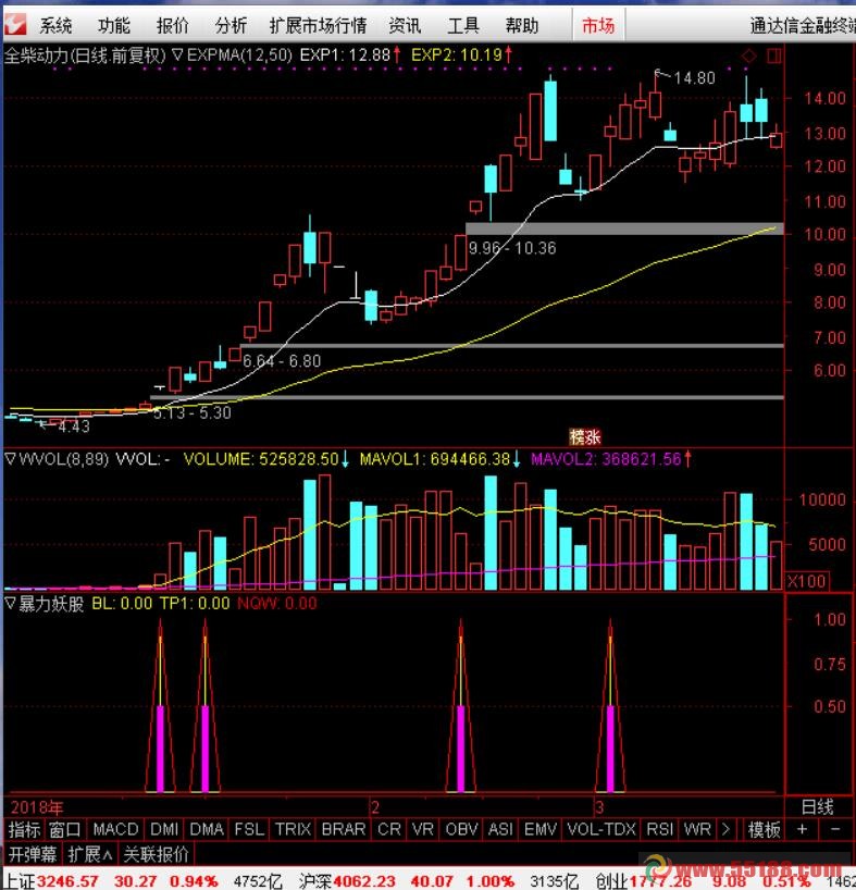暴力妖股通达信指标源码，副图及选股