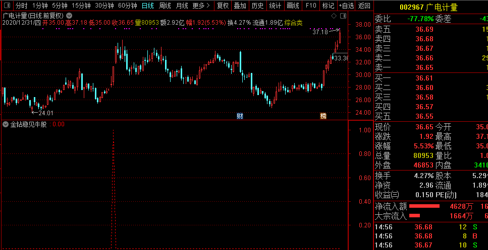 金钻稳见牛股指标胜率95%，精选荣耀达信指标/副图和选股