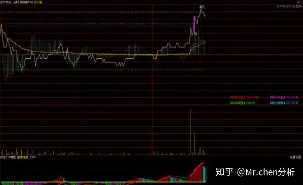 通达信分时t+0准确买卖指标公式源码，永久使用无未来函数