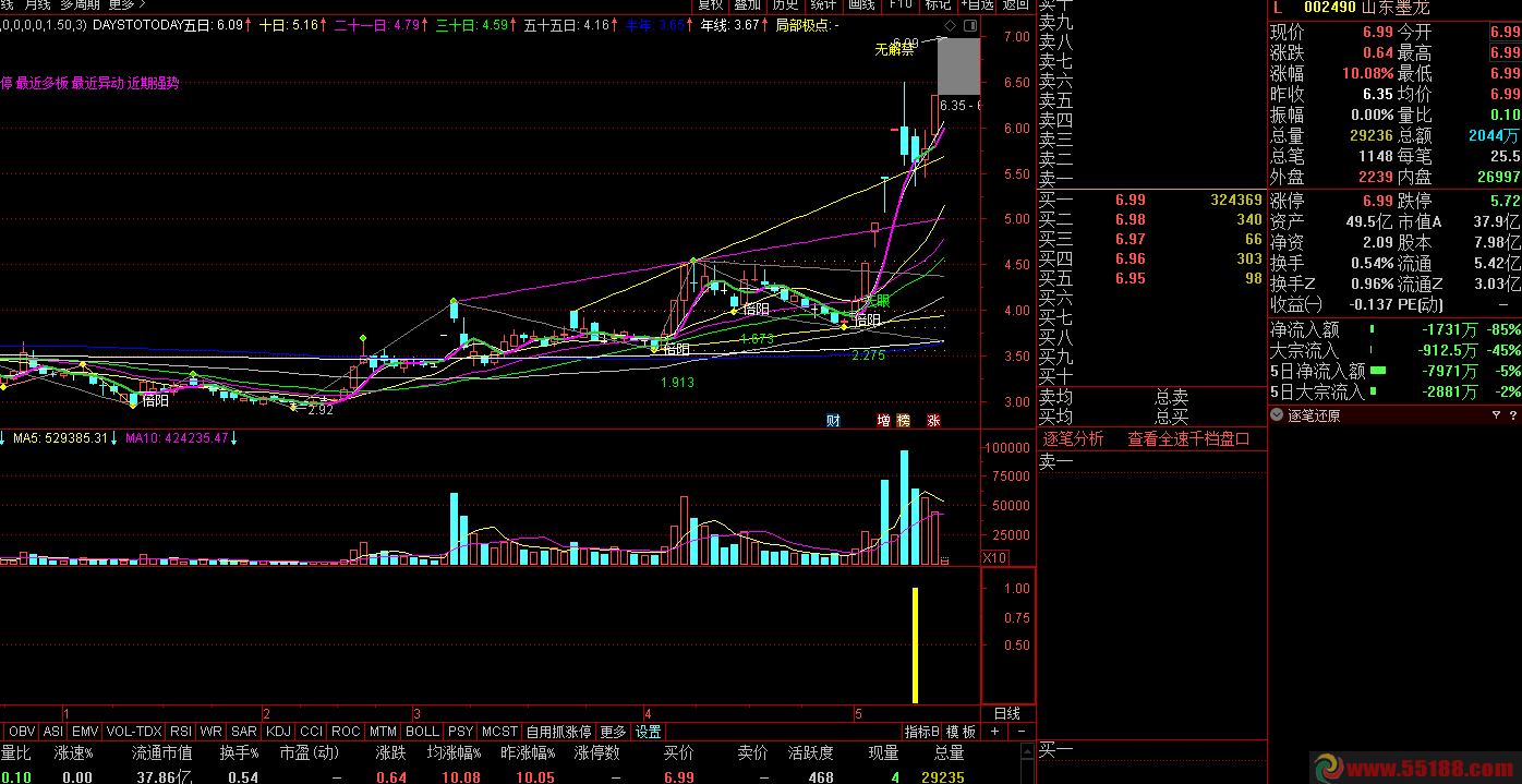 龙回头战法-无未来，经常能捕捉到涨停板，成功率非常高