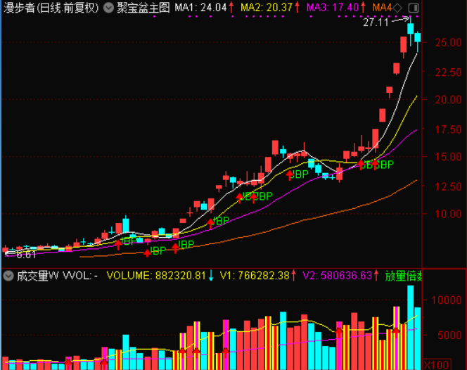 聚宝盆战法通达信妖股利器指标 有它可以轻松抓住龙头股