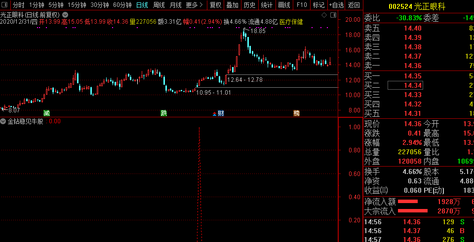 金钻稳见牛股指标胜率95%，精选荣耀达信指标/副图和选股