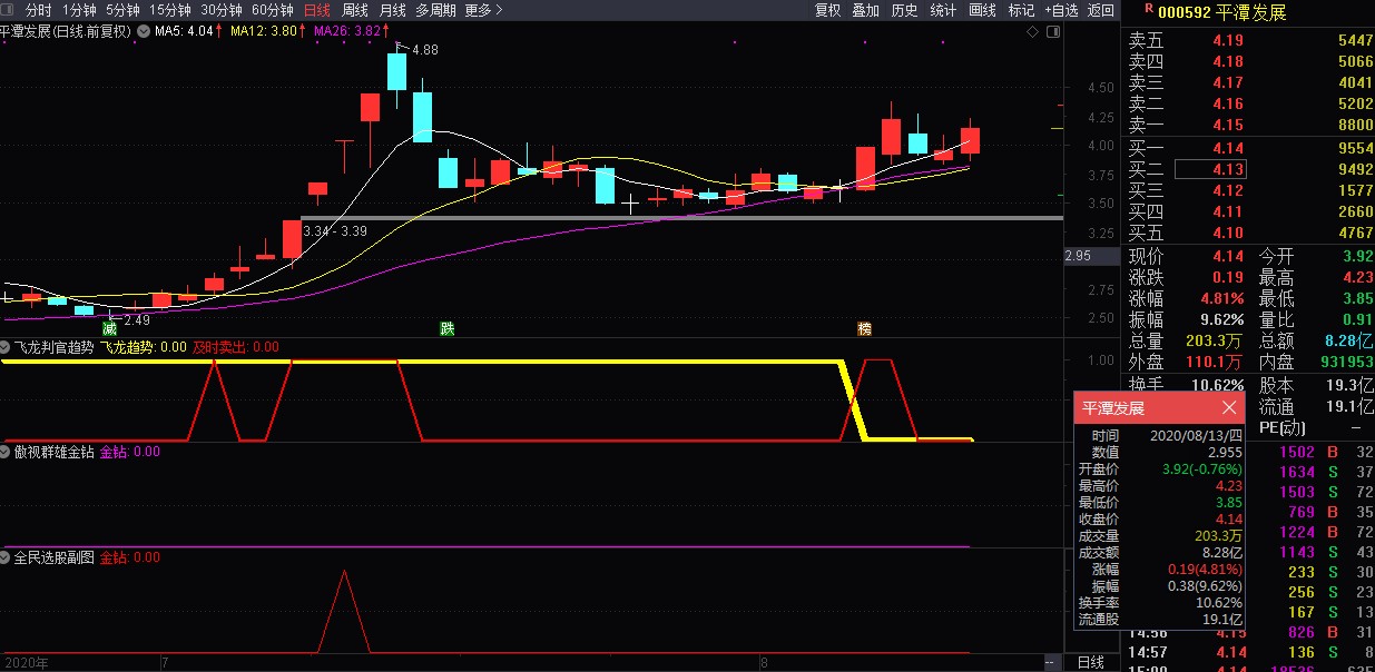 全民选股预警金钻通达信指标公式，全民选股连续上榜模型指标