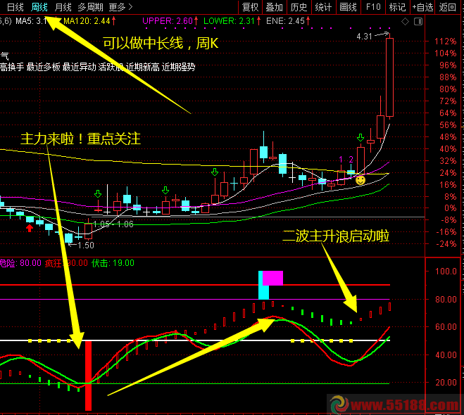 主力控盘超级指标做波段的好用指标，通达信指标副图