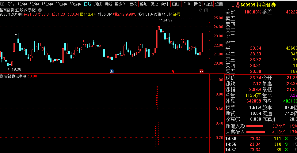 金钻稳见牛股指标胜率95%，精选荣耀达信指标/副图和选股