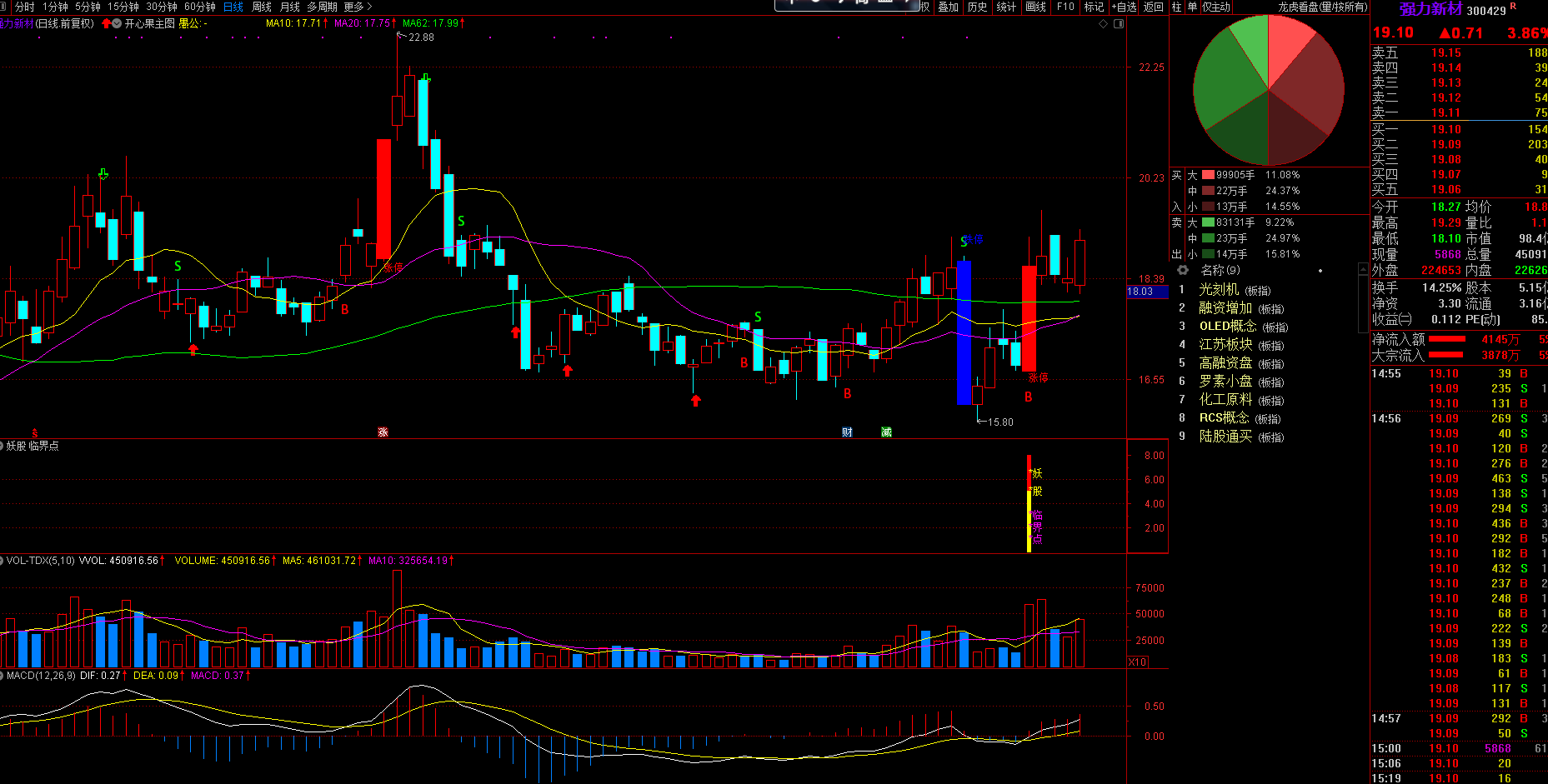 妖股临界点预警选股副图指标—精确突破沸点线定位出击