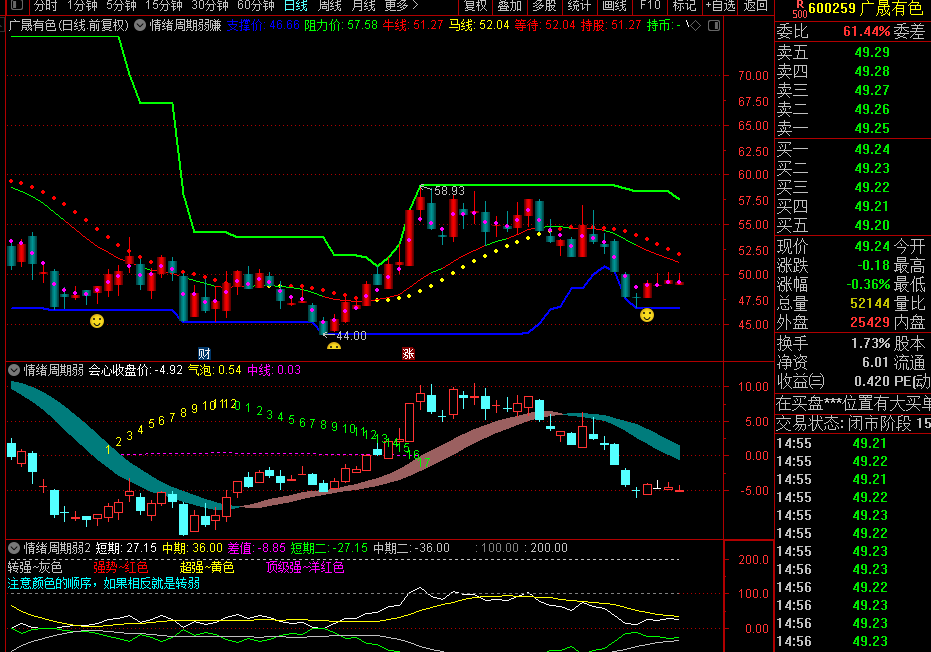 情绪周期弱赚钱指标公式源码-通达信主图副图看盘界面指标