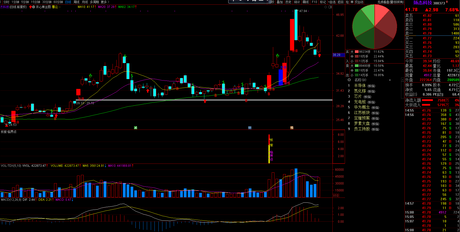 妖股临界点预警选股副图指标—精确突破沸点线定位出击