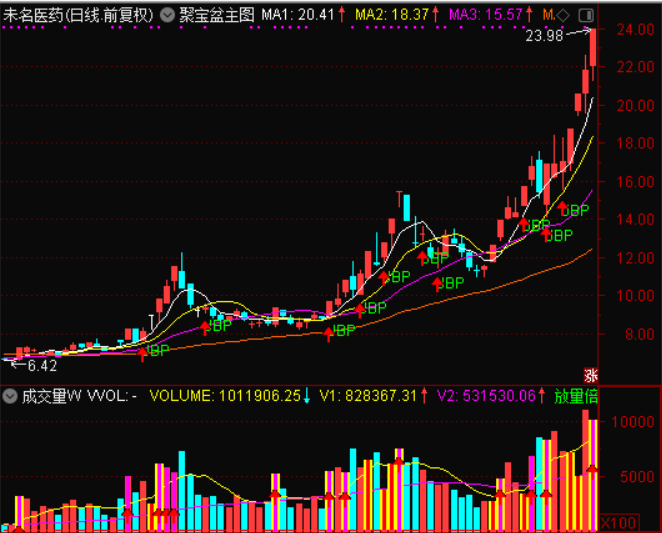 聚宝盆战法通达信妖股利器指标 有它可以轻松抓住龙头股
