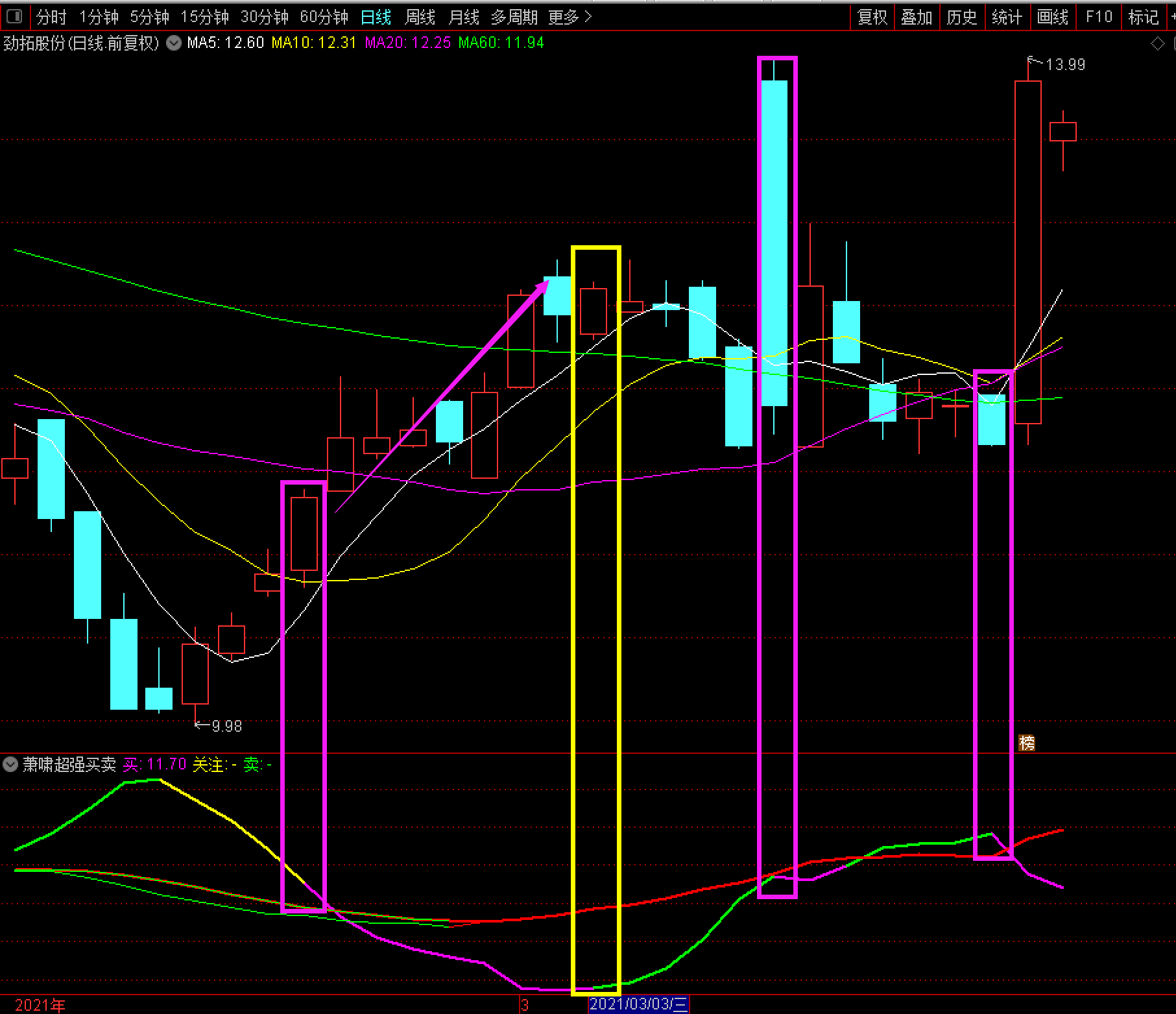 萧啸超强买卖指标源码-通达信副图指标