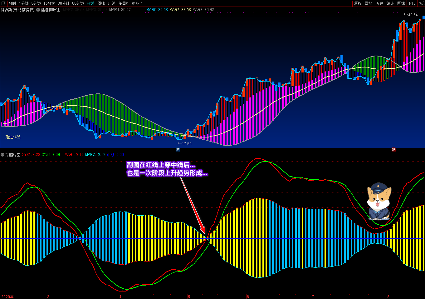 枫叶红分时主图指标，提前知道股票分时拐向 并送惊喜分时副图