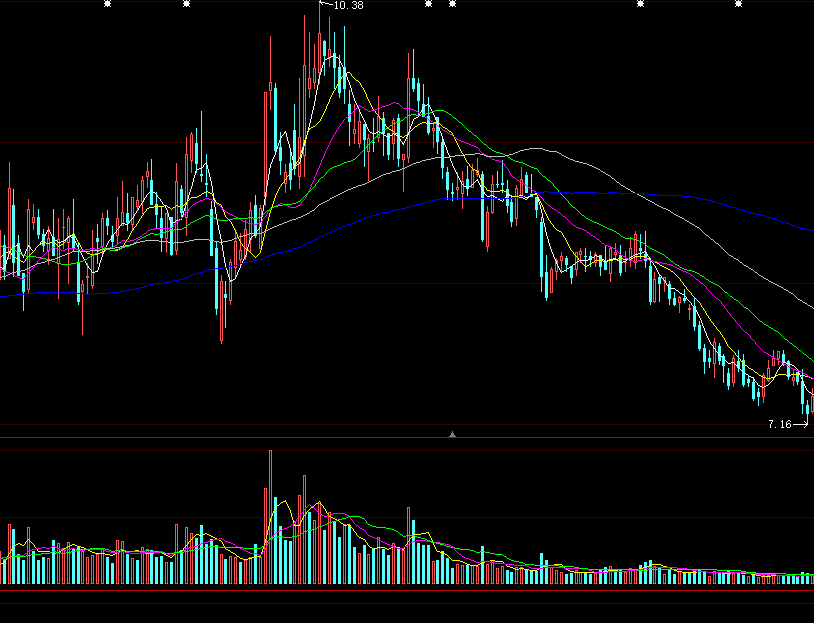 通达信涨停k线变色指标公式源码，非常简单但有效的副图指标