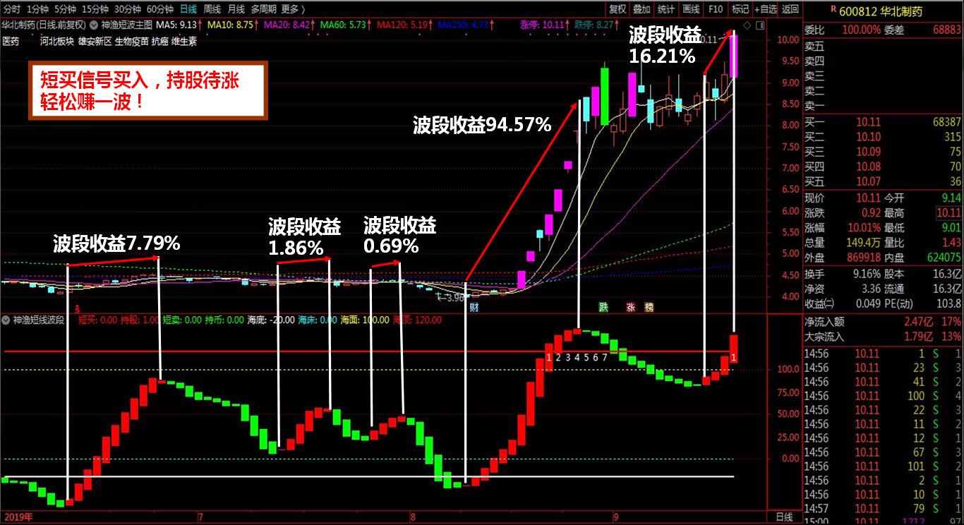 神渔短线波段通达信指标，买卖点提示+波段操作+判断顶底位置趋势