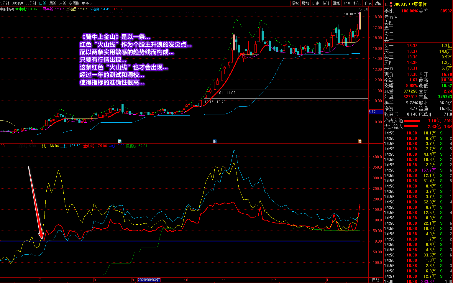 廷进骑牛上金山指标源码，专注抓主升浪及抄底指标