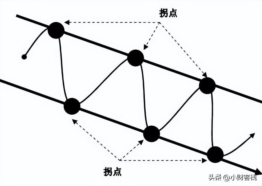 通道线的正确画法步骤，详解股票通道线的正确画法
