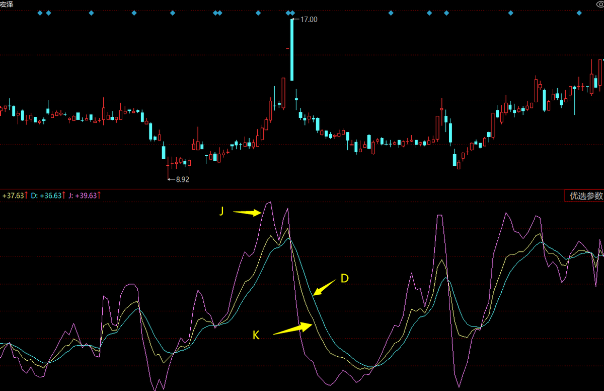 kdj指标使用技巧详解，KDJ指标的应用法则