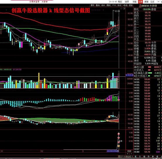 创赢牛股2020炒股系统股票指标源码，主图幅图选股预警指标