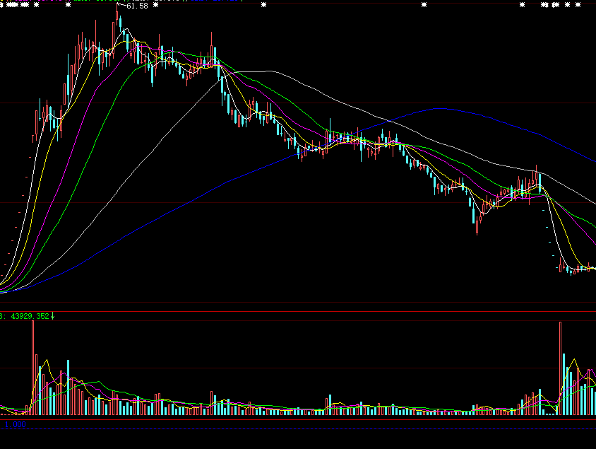 通达信k线涨停变色指标公式源码，非常简单但有效的副图指标