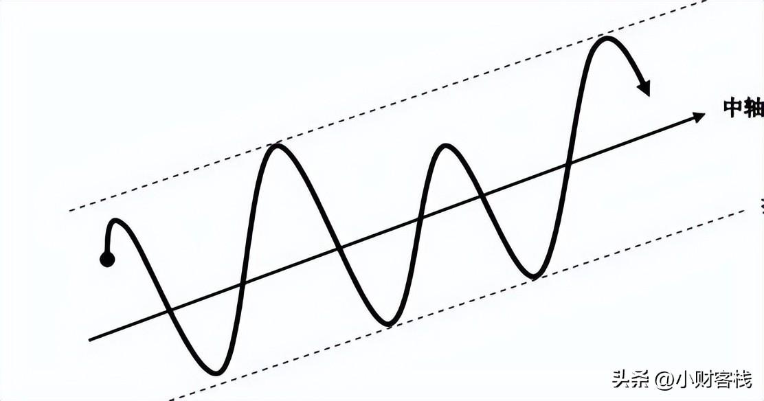 通道线的正确画法步骤，详解股票通道线的正确画法