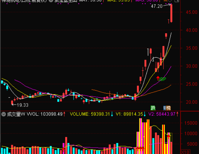 聚宝盆战法通达信妖股利器指标 有它可以轻松抓住龙头股