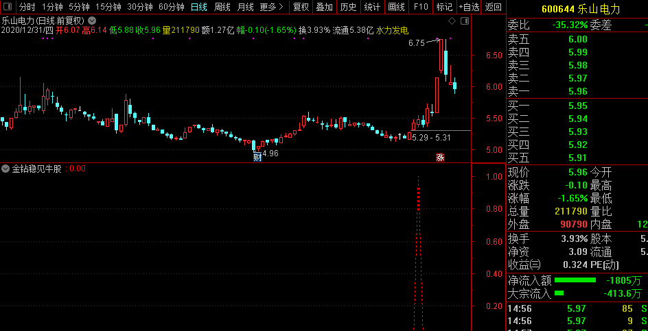 金钻稳见牛股指标胜率95%，精选荣耀达信指标/副图和选股