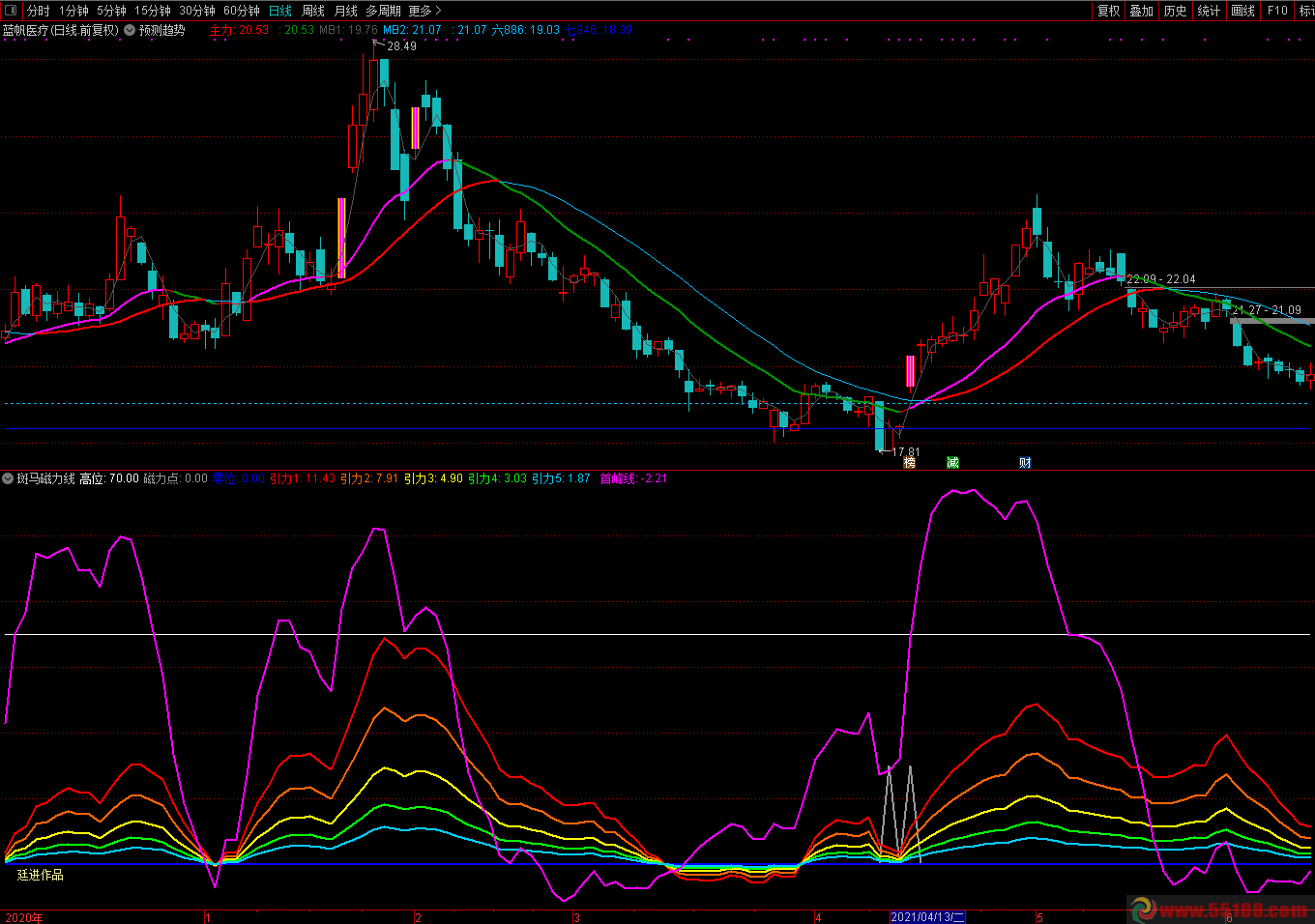廷进《斑马磁力线》指标公式源码，副图贴图无未来未加密