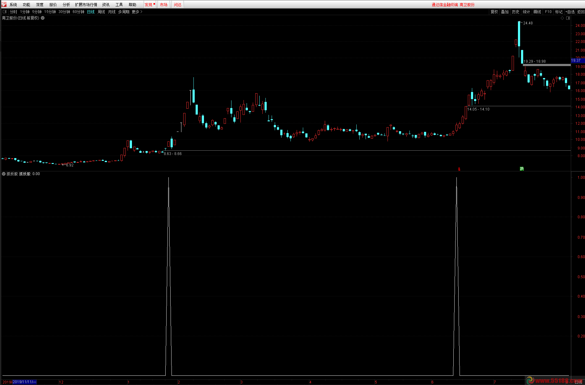 抓连板妖股辅助指标，结合热点通达信副图选股
