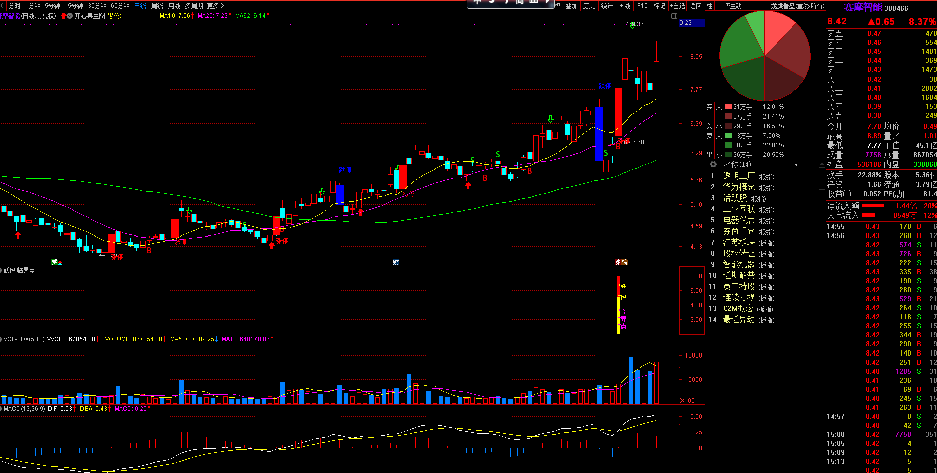 妖股临界点预警选股副图指标—精确突破沸点线定位出击